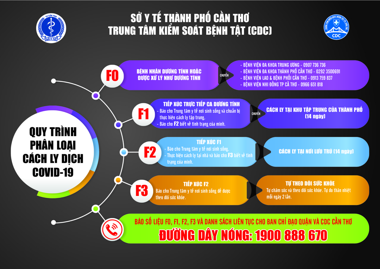 Quy trình phân loại cách ly dịch Covid-19